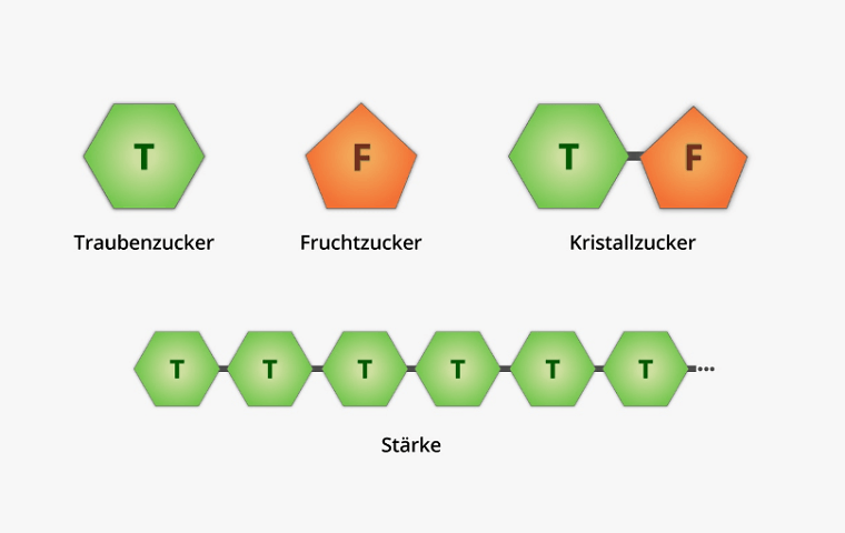 Trauben Fruchtzucker